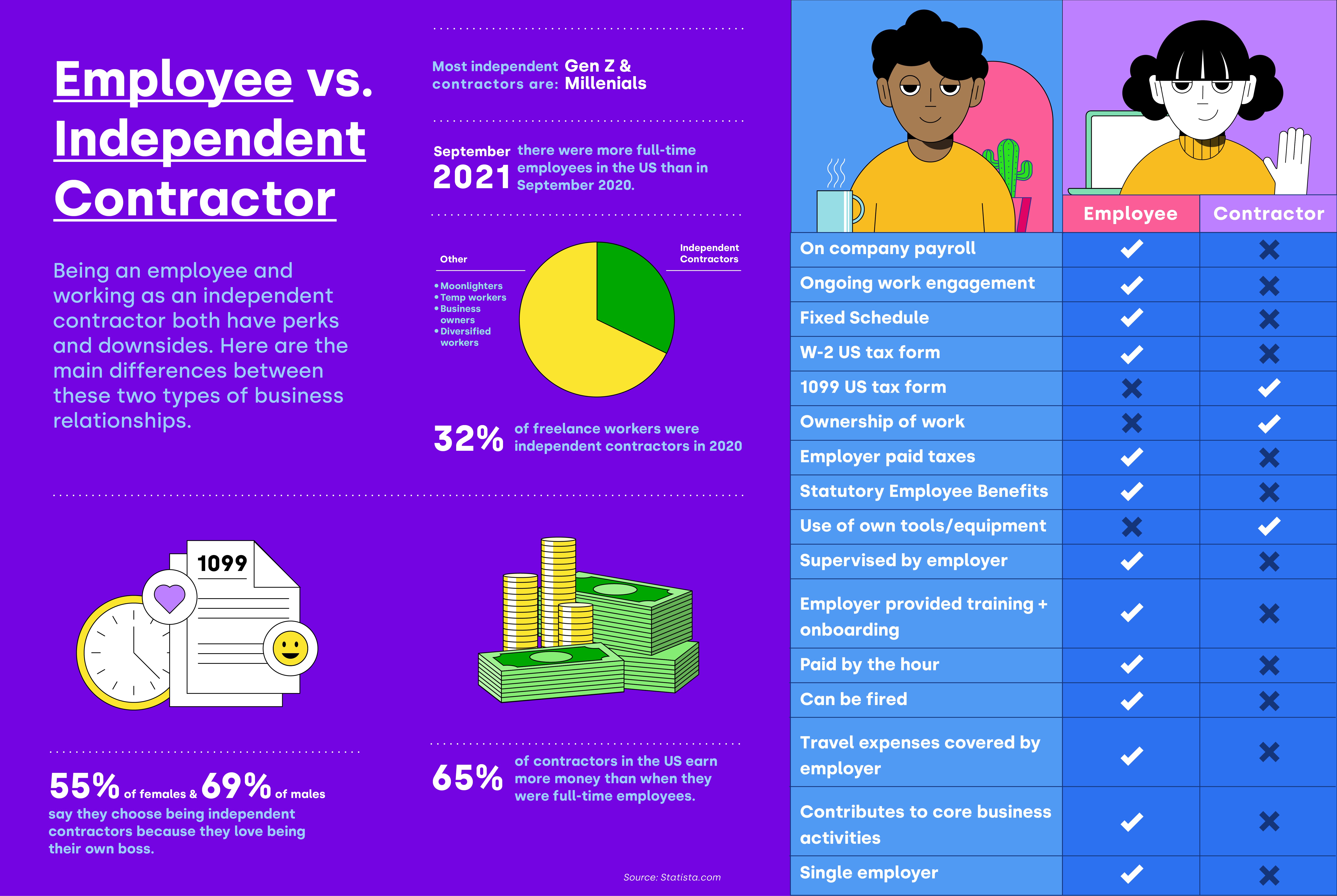Employee vs Independent Contractor Infographic