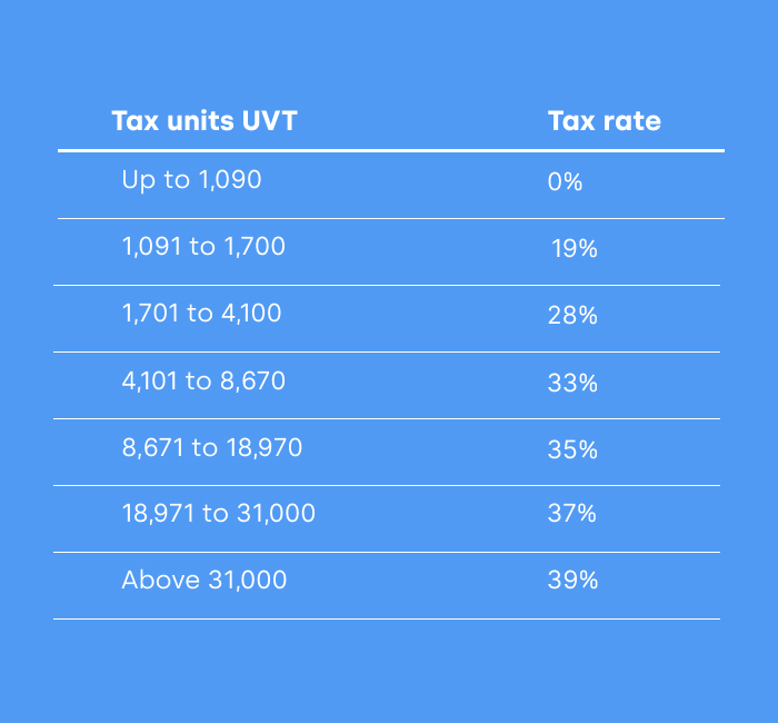tax rates colombia
