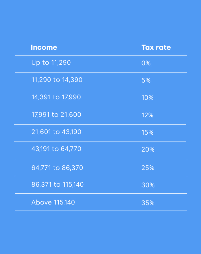 tax rates ecuador