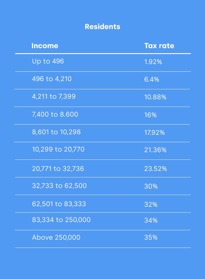 mexico tax rates residents