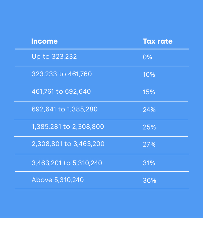 uruguay tax rates